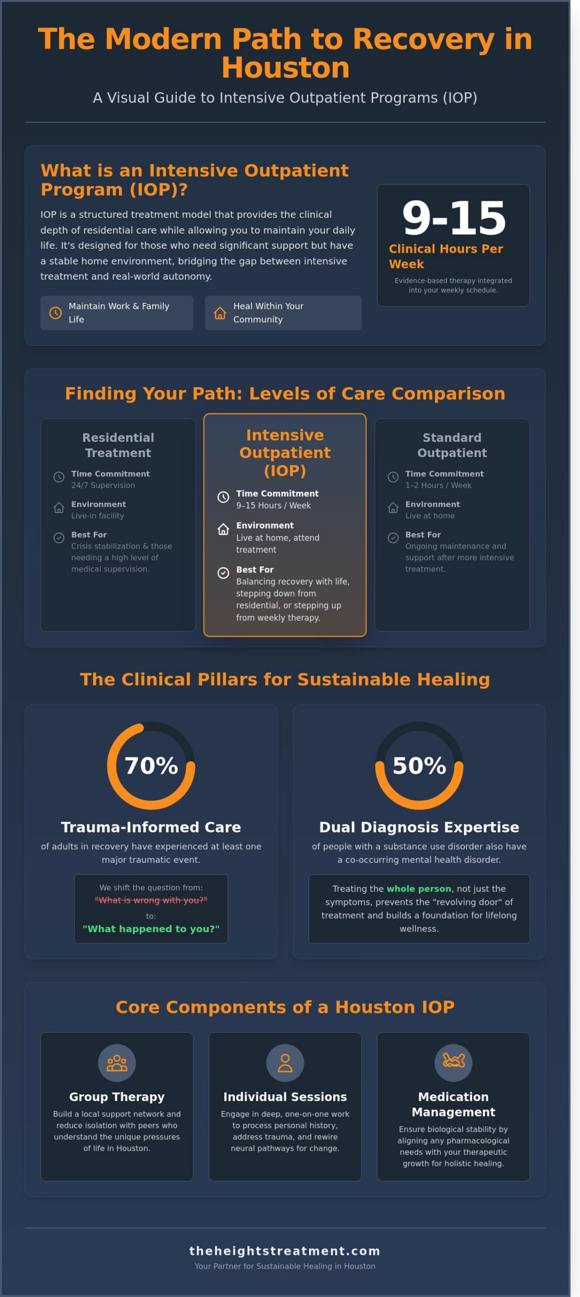 Intensive Outpatient Program Houston: A 2026 Guide to Sustainable Recovery
