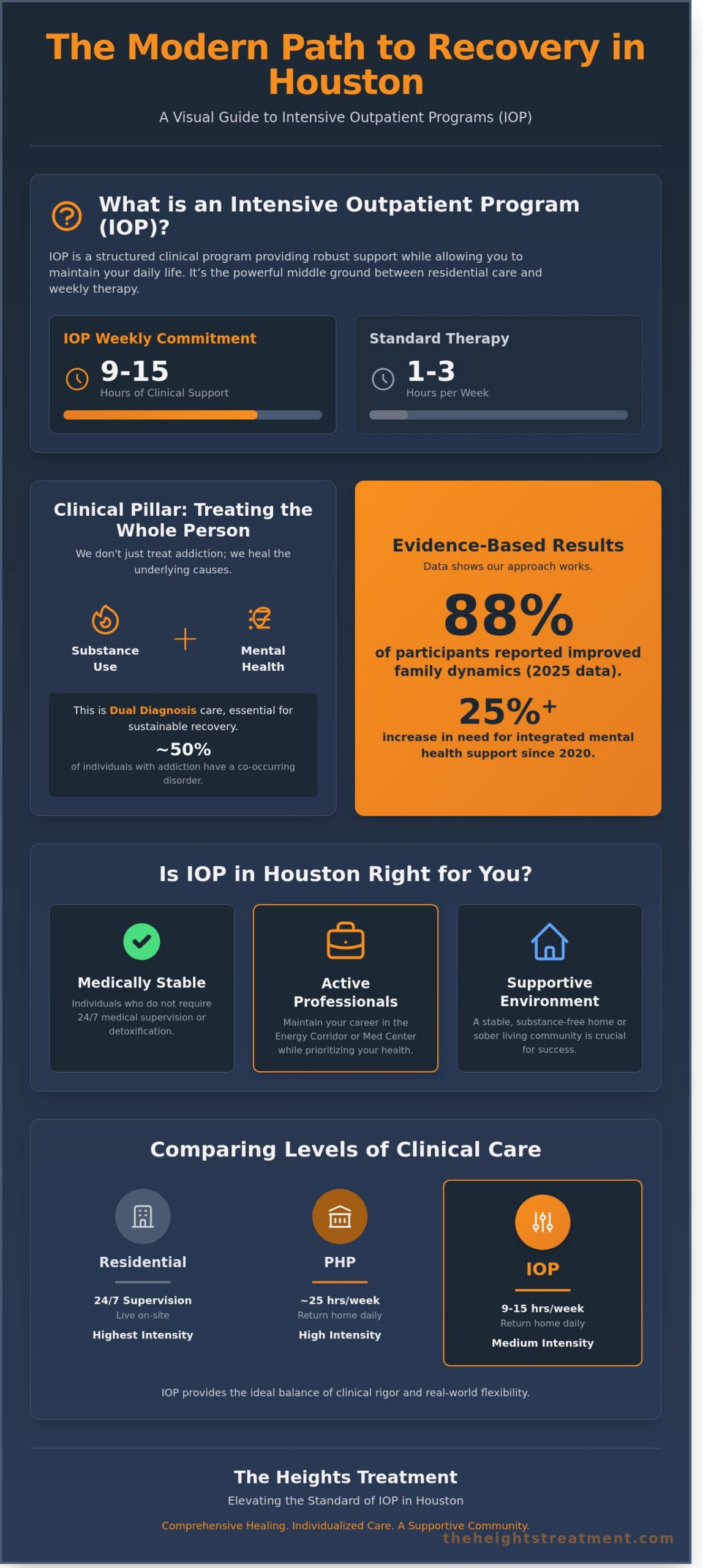 Understanding IOP Rehab in Houston: A Comprehensive Guide to Intensive Outpatient Recovery (2026)