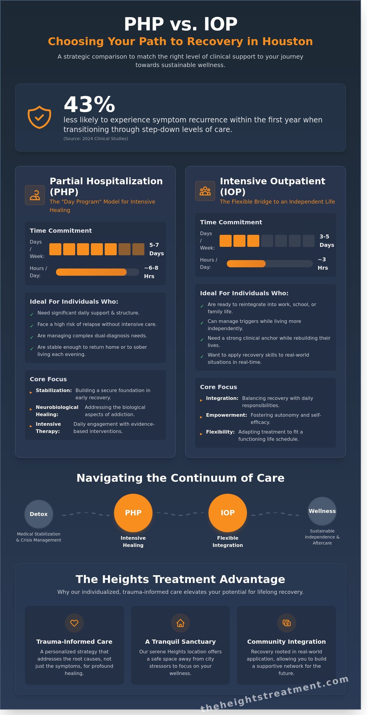 PHP vs. IOP in Houston: Choosing the Right Level of Care for Recovery in 2026